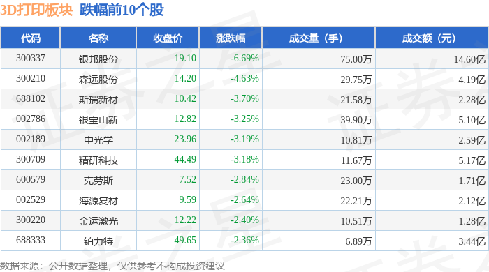 3D打印板块11月13日跌093%银邦股份领跌主力资金净流出1813亿元(图2)