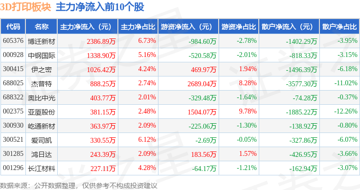3D打印板块11月13日跌093%银邦股份领跌主力资金净流出1813亿元(图3)