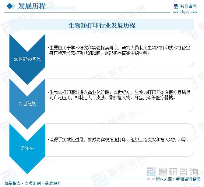 一文了解中国生物3D打印行业发展现状及未来前景趋势预测（智研咨询发布）(图2)