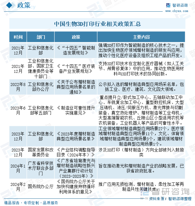 一文了解中国生物3D打印行业发展现状及未来前景趋势预测（智研咨询发布）(图4)