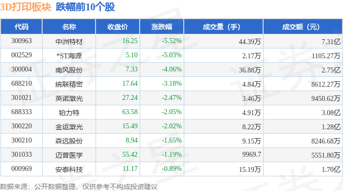 3D打印板块4月29日涨072%银宝山新领涨主力资金净流入137亿元(图2)